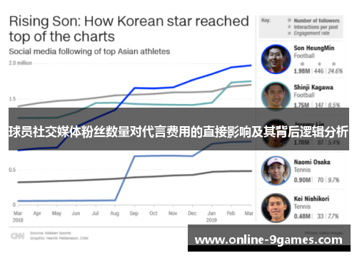 球员社交媒体粉丝数量对代言费用的直接影响及其背后逻辑分析